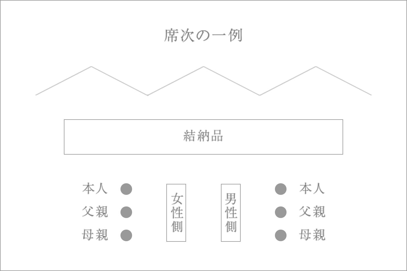 座次の一例
